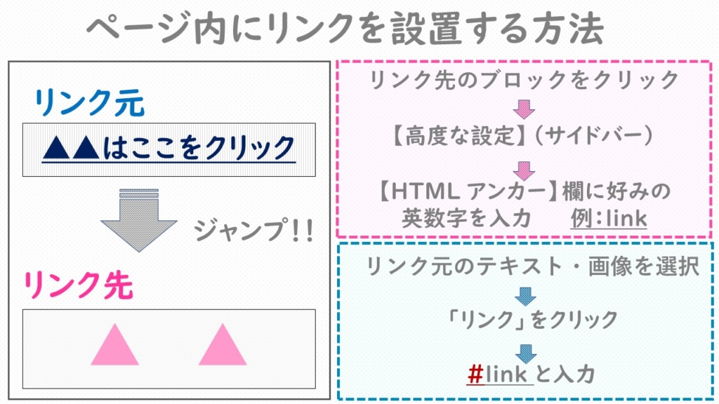 ページ内にリンクを設置する方法を説明するための画像